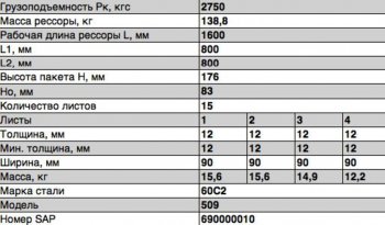 43 999 р. Рессора МАЗ-509 задняя (15 листов) L=1846мм ЧМЗ (509-2912012-11). Увеличить фотографию 3