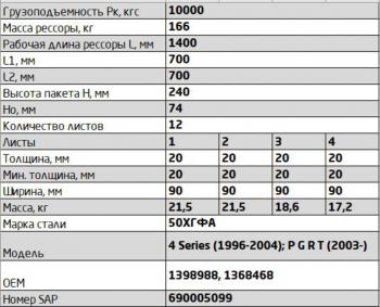 74 999 р. Рессора SCANIA Series 4 (94-08) P,G,R,T (03-) задняя (12 листов) L=1400мм ЧМЗ SPRINGER (902012sc-2912012). Увеличить фотографию 2